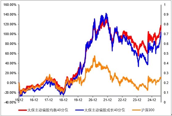 3800点还能买点啥？不如来看下这位“机构偏爱”的均衡风格基金经理！