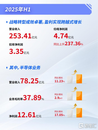 半导体行业最后的明珠正破土而出！闻泰科技净利猛翻3倍，现金流大涨61%