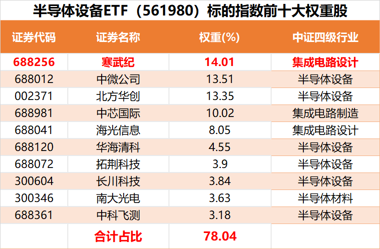 并购重组、自研AI推理芯片……国产半导体再迎多重强催化，1.65亿元资金已抢先布局半导体设备ETF（561980）