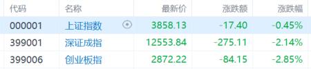 A股收评：创业板指2.85%！全市场超4000股下跌，CPO概念重挫