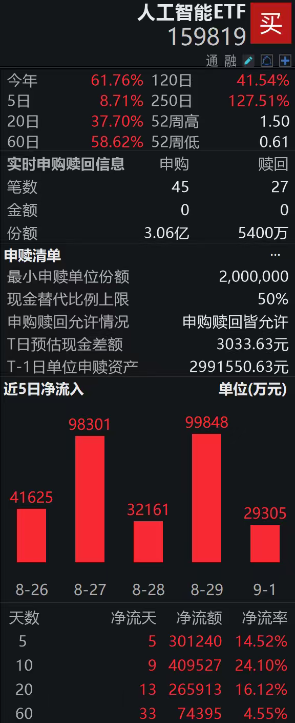 美团开源首款大模型，人工智能ETF（159819）盘中获净申购2.52亿份，近5日“狂吸”30亿