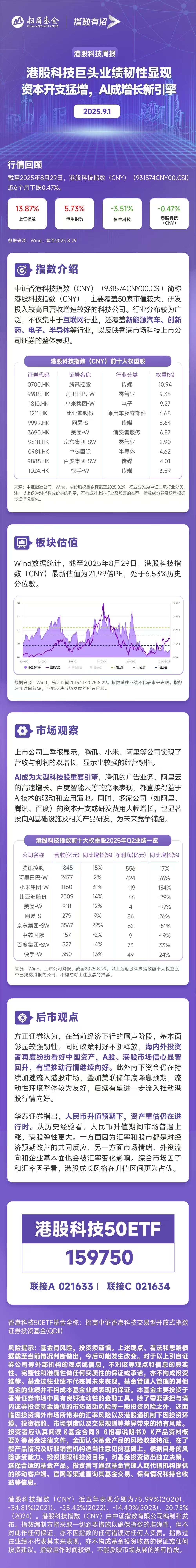 巨头加码AI驱动业绩增长，港股科技板块信心回升，港股科技50ETF（159750）20日“吸金”1.9亿元