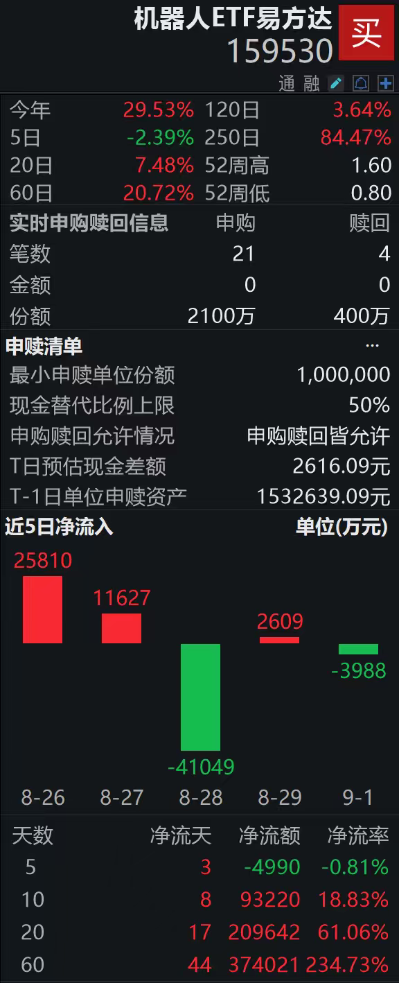 机器人ETF易方达（159530）盘中获净申购1700万份；首批千台级人形机器人商单“出炉