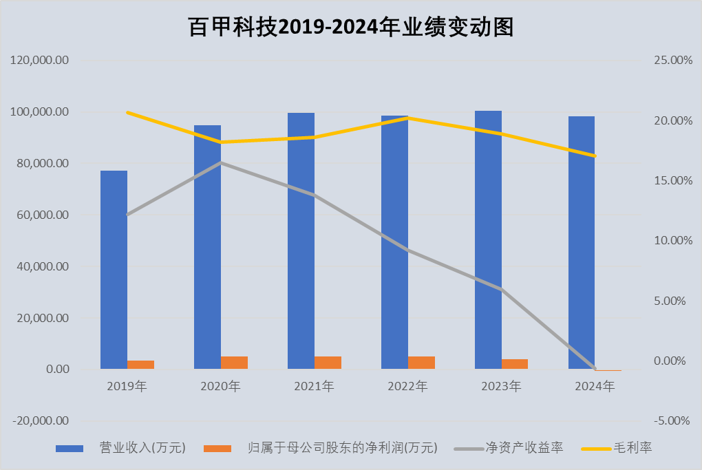 审视百甲科技:上市后业绩滑坡、治理漏洞与战略迷途
