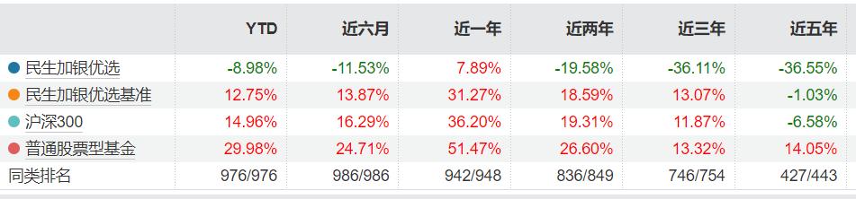 民生加银优选:年初至今下跌8.98%,“完美”错过本轮行情?