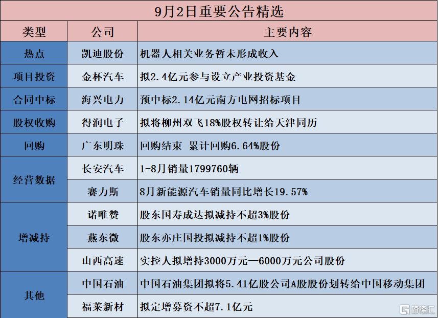 公告精选︱赛力斯：8月新能源汽车销量同比增长19.57%；长安汽车：1-8月销量1799760辆