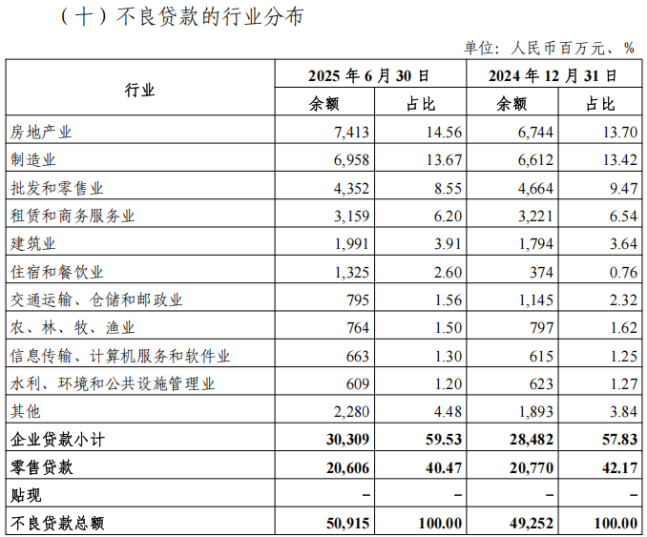 光大银行2025半年报透视：营收连降、不良贷款规模超500亿，罚单频现凸显合规困境