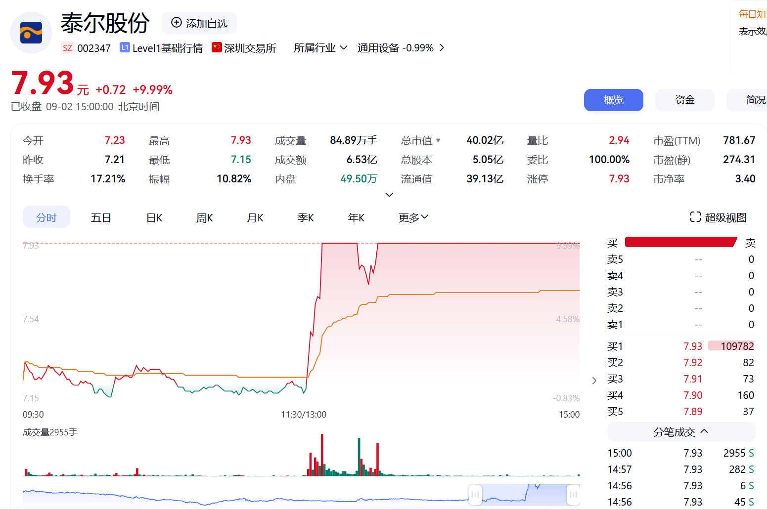 机器人概念强势,泰尔股份午后涨停