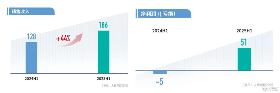 业绩会直击|心玮医疗-B（6609.HK）：成功实现扭亏为盈，神经介入全管线布局显成效