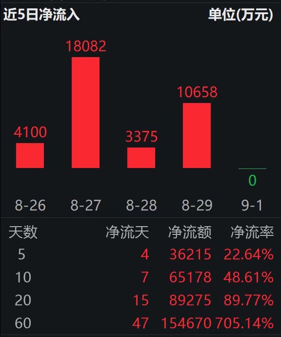 9月首款创新药获批，恒生创新药ETF（159316）标的指数冲击三连涨，规模逼近20亿大关