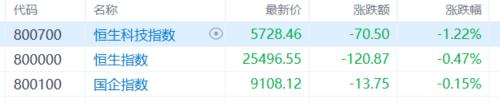港股收评：三大指数集体飘绿！半导体、苹果概念股走弱，汽车股逆势上涨