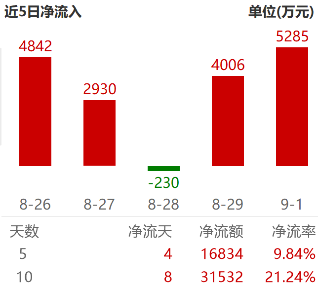 科技股集体调整，大消费逆势走强，高切低开始？