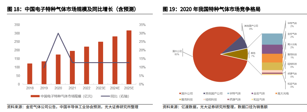 处于浪潮之巅的电子特气