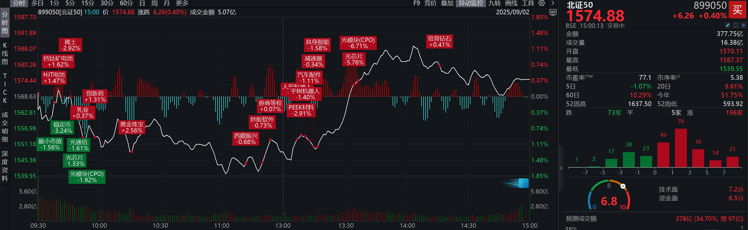 北证50收涨0.40%、成交额377.75亿元，北交所个股恒进感应、宏裕包材30CM涨停！