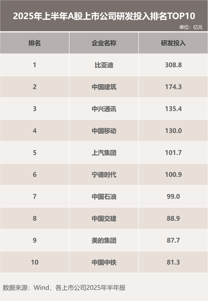研发投入达净利润两倍  比亚迪稳坐A股研发之王