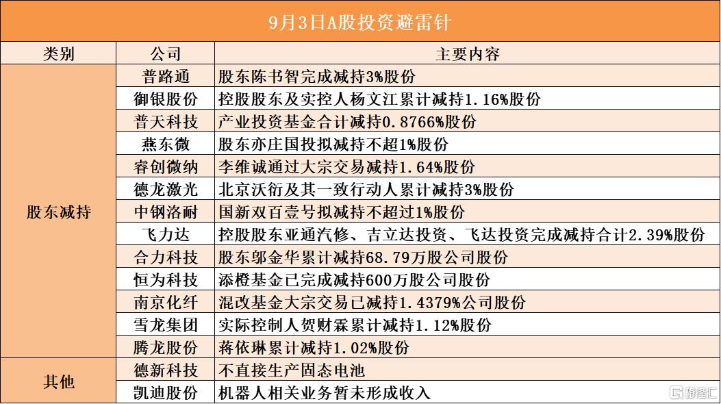 9月3日A股投资避雷针︱凯迪股份：机器人相关业务暂未形成收入；燕东微：股东亦庄国投拟减持不超1%股份