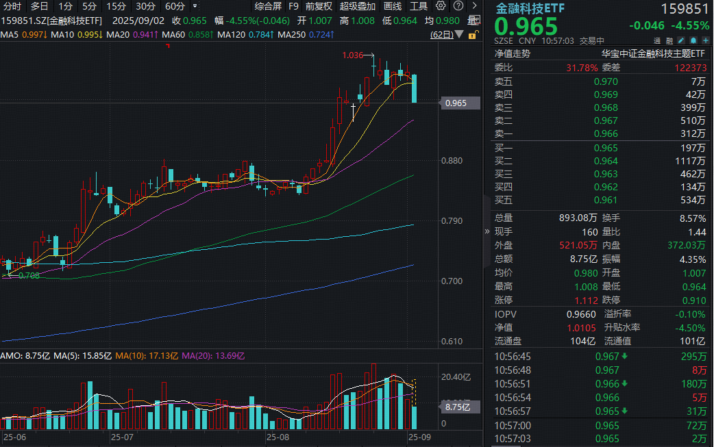 突发跳水！数字货币概念下挫，中科金财被砸跌停，金融科技ETF跌超4%，资金借道159851低位布局