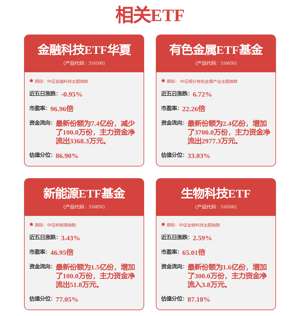 看好金银贵金属上涨，有色金属ETF基金（516650）近5日吸金1.09亿