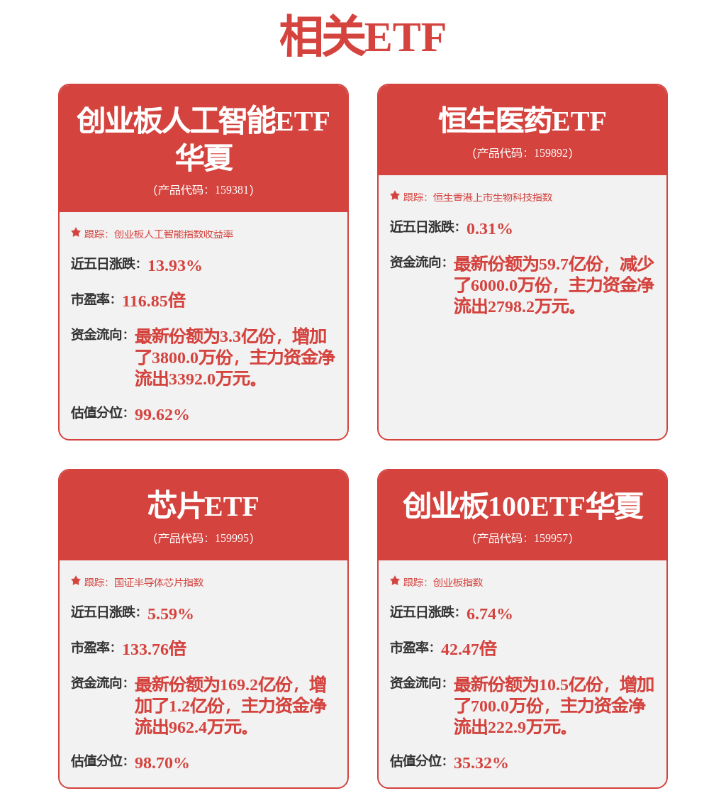 低费率创业板人工智能ETF（159381）盘中下挫超5%，新易盛+中际旭创+天孚通信权重占比超40%