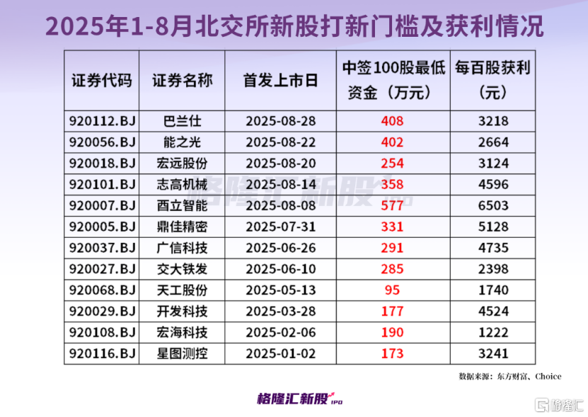 A股今年前8个月上市新股首日均收涨，有的中一签赚3万！