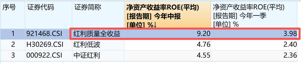 既要高股息、又要高增长，中证红利质量如何做到“既要还要”？