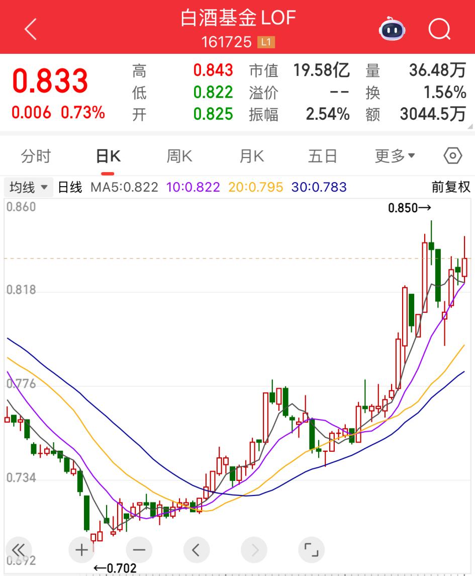 “股王”归来！贵州茅台闪电增持，白酒集体反弹，白酒基金LOF连续11日“吸金”2.5亿元