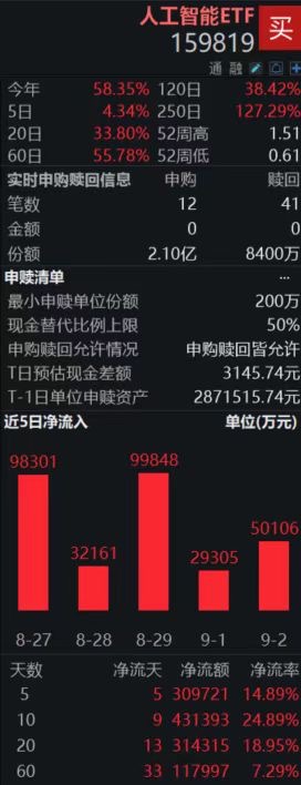 又一个万亿AI独角兽诞生，人工智能ETF（159819）盘中获净申购超1亿份