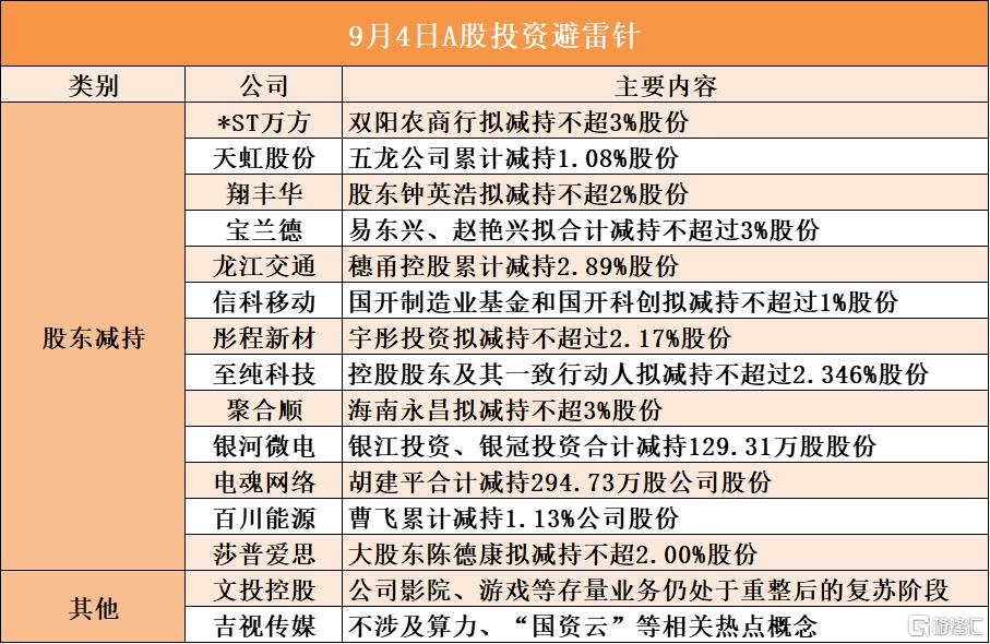 9月4日A股投资避雷针︱莎普爱思：大股东陈德康拟减持不超2.00%股份；吉视传媒：不涉及算力、“国资云”等相关热点概念