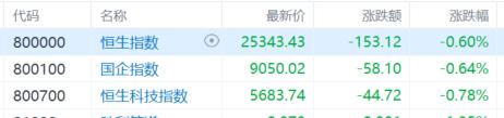 港股收评：三大指数齐跌，金融股低迷，黄金、生物医药股走强