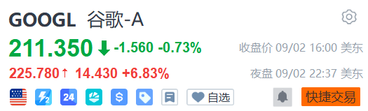 谷歌保住搜索“江山”！法院驳回分拆诉求，盘后股价大涨近7%