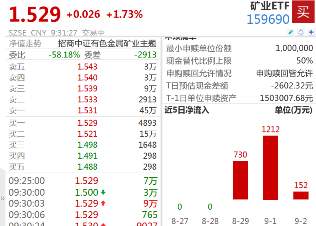 机构：有色金属板块迎业绩与宏观共振时刻，矿业ETF（159690）跳空高开