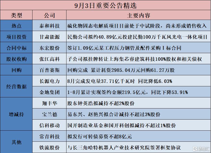 公告精选︱甘肃能源：民勤公司拟约40.89亿元投建民勤100万千瓦风光电一体化项目；天普股份：股票将于9月4日停牌核查