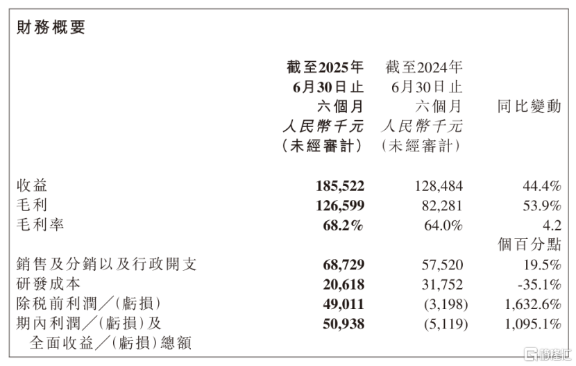 净利润5094万元！心玮医疗-B(06609.HK)的增长飞轮转起来了