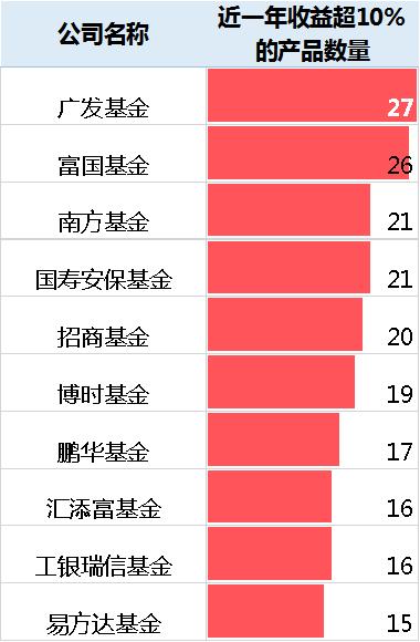 含权债基给力！近四成产品一年收益超10%