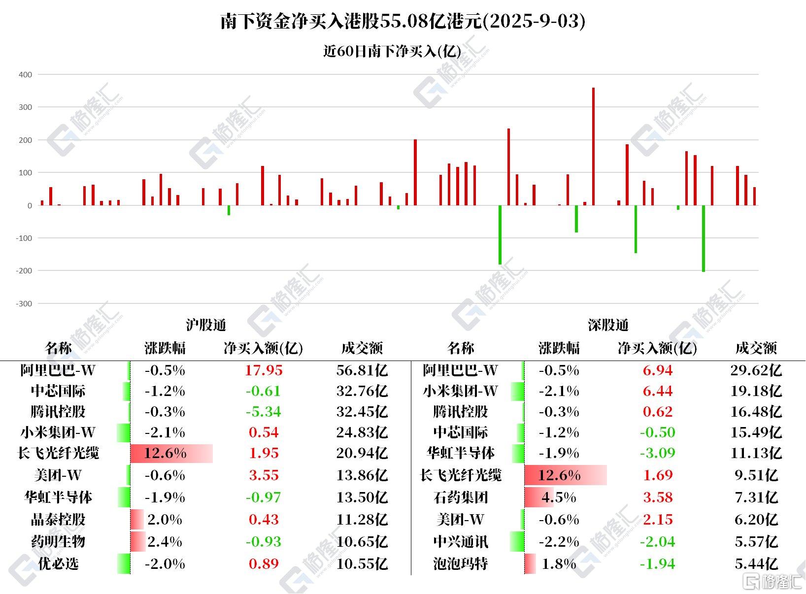 资金动向 | 北水净买入港股超55亿港元，加仓阿里、小米