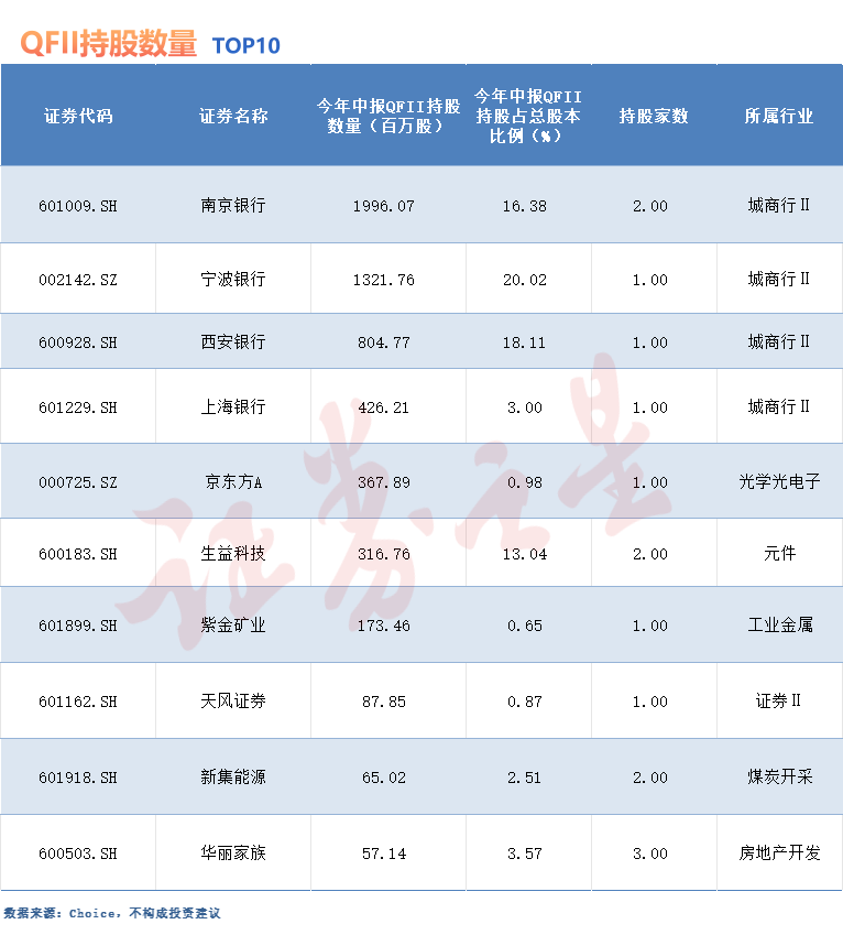 QFII持仓动向曝光！外资偏爱这些行业，重仓股名单出炉