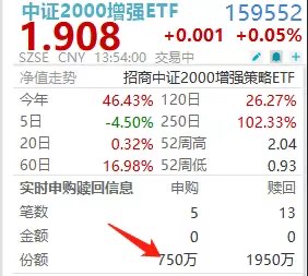 大逆转？中证2000增强ETF(159552)盘中再迎超千万资金流入，什么信号？