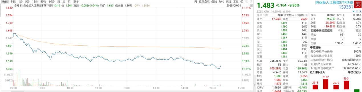 新易盛、中际旭创大跌回调，创业板人工智能ETF（159381）跌超10%，机会还是风险？