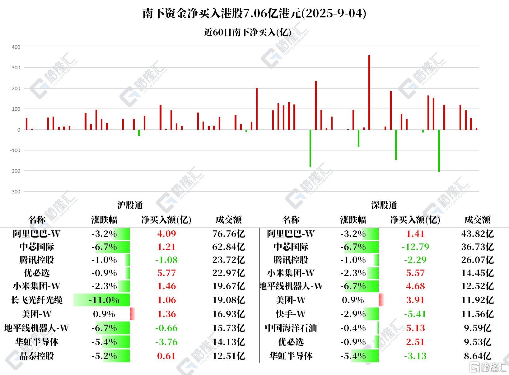 资金动向 | 北水连续10日加仓阿里，中芯国际、华虹半导体遭减持
