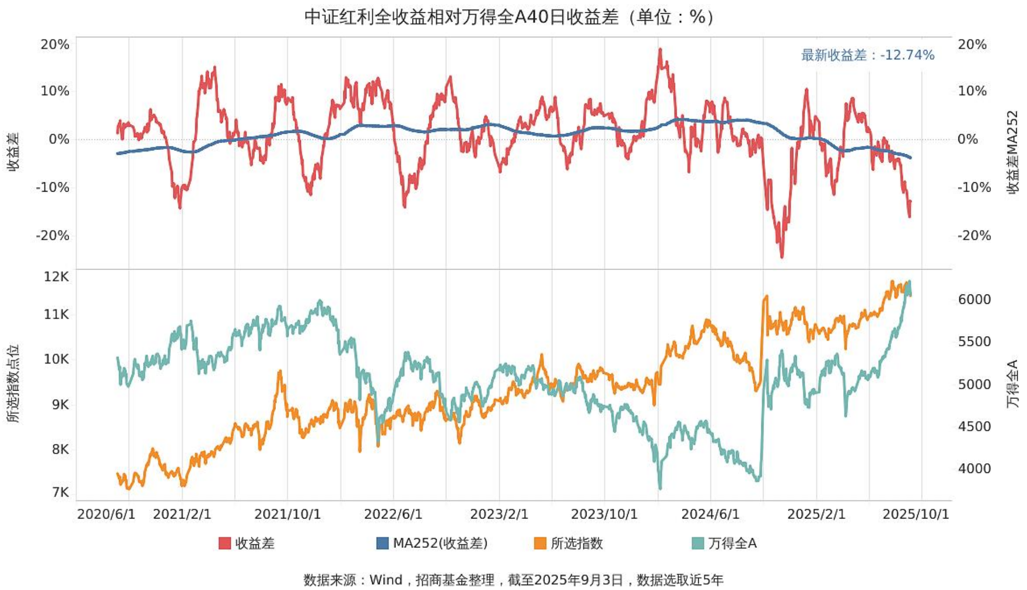 波动加大，分享一组能防能打的红利组合，刚需速看！