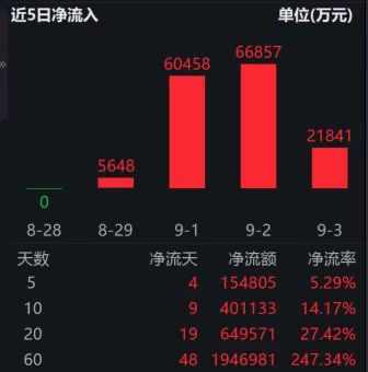 香港证券ETF（513090）近60日“吸金”超194亿，为全市场唯一跟踪中证香港证券投资主题指数的ETF