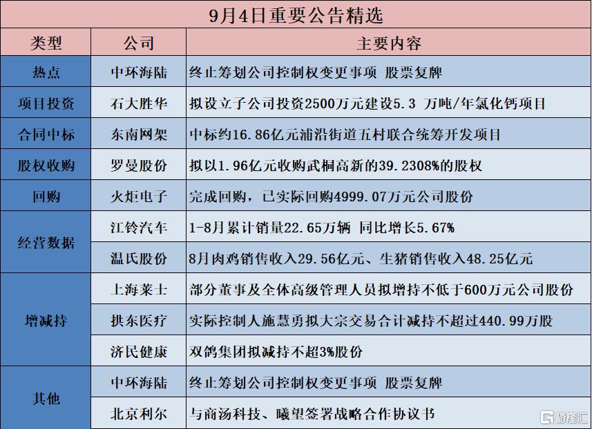 公告精选︱罗曼股份：拟以1.96亿元收购武桐高新的39.2308%的股权；中环海陆：终止筹划公司控制权变更事项 股票复牌