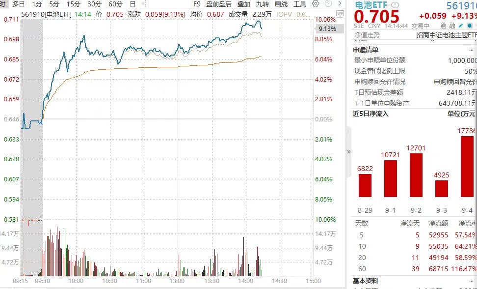 直逼涨停！电池ETF(561910)放量涨超9.9%引领全场，阳光电源涨12.11%，宁德时代涨5.09%