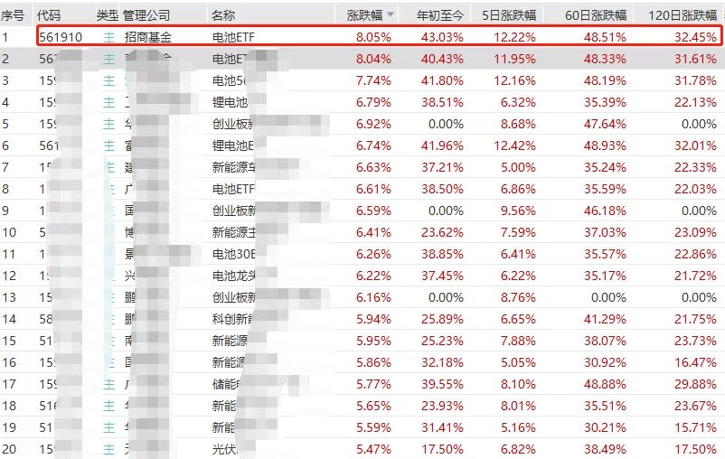 Slay全场！电池ETF(561910)涨超8%，天华新能、先导智能、厦钨新能等多股涨超10CM