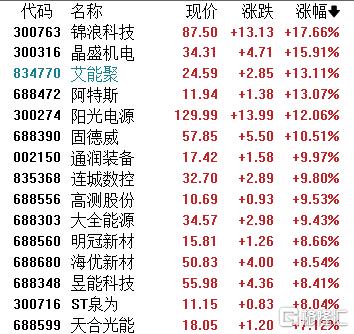 “反内卷”持续发力，光伏板块集体反攻！阳光电源狂拉超12%