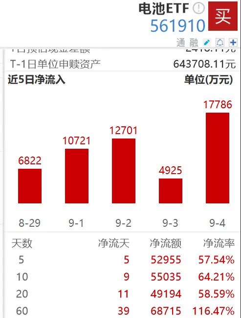 超5亿资金连续增持！电池ETF（561910）单日成交额、规模均创上市新高！