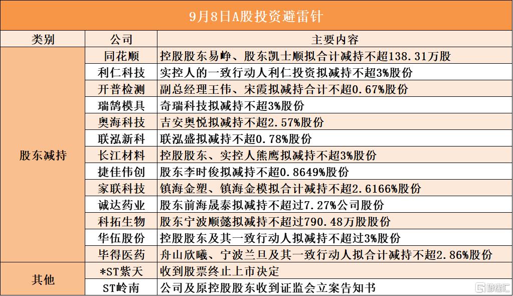 9月8日A股投资避雷针︱*ST紫天：收到股票终止上市决定；ST岭南：公司及原控股股东收到证监会立案告知书