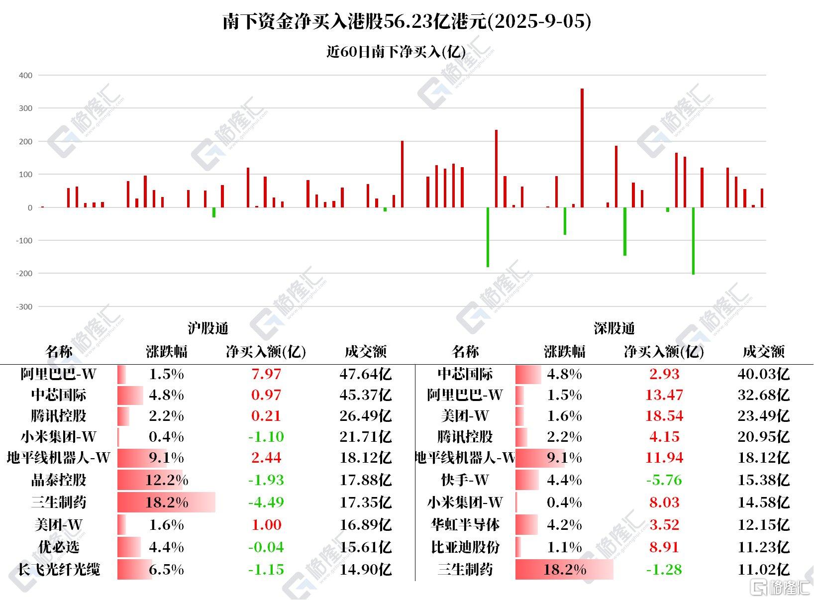资金动向 | 北水净买入港股超56亿港元，加仓阿里、美团