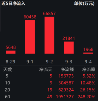 香港证券ETF（513090）近10日“吸金”超30亿；券商国际化提速，业绩贡献持续攀升