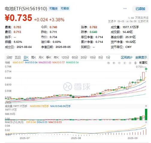 电池ETF(561910)：盘中爆量14亿，环比放量166%